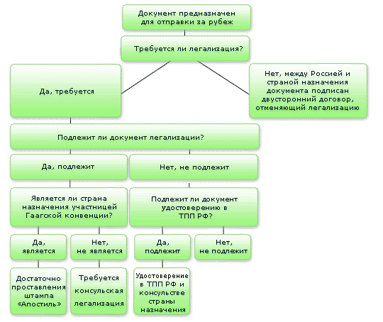 Схема апостиля